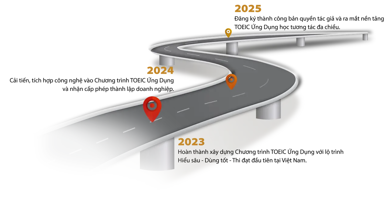 Hành trình phát triển TOEIC Ứng Dụng